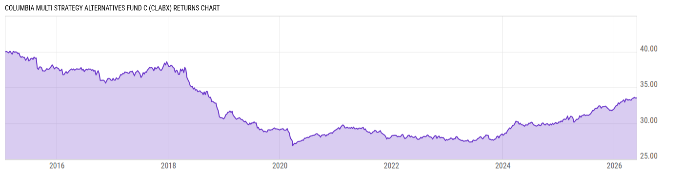 Returns Chart