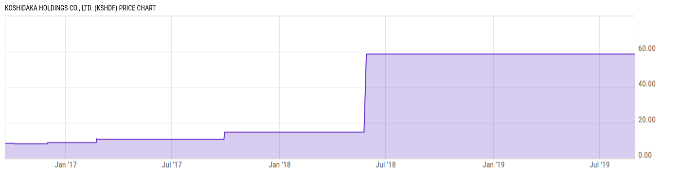 Price Chart