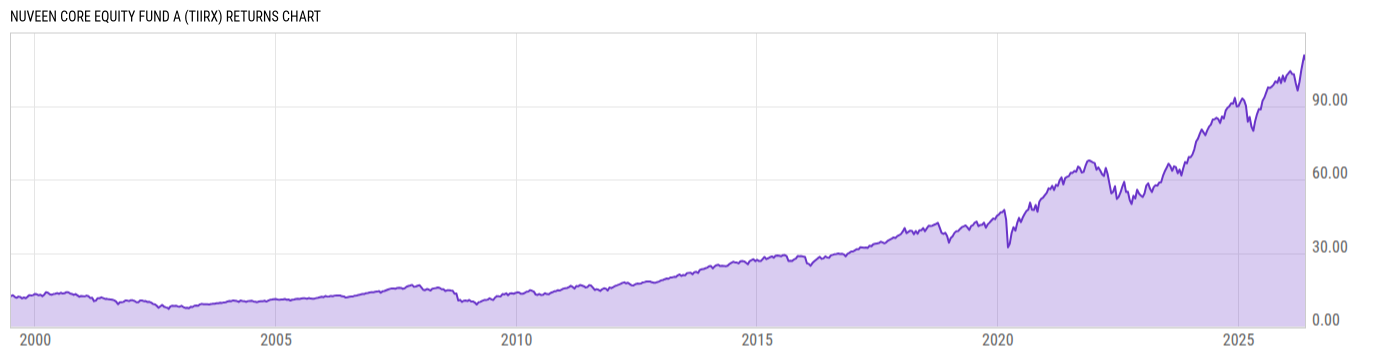 Returns Chart
