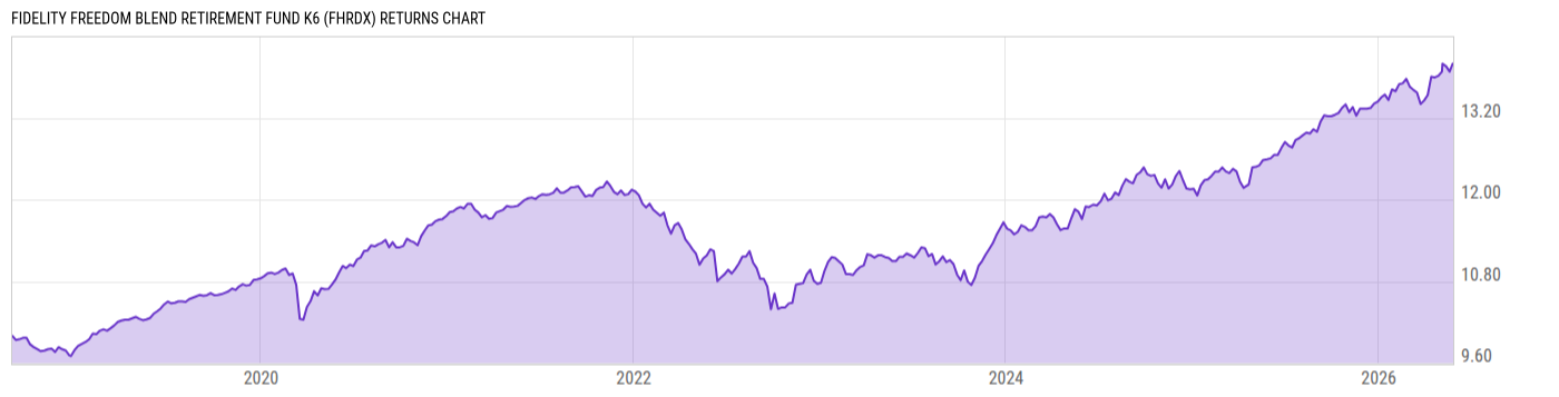 Returns Chart