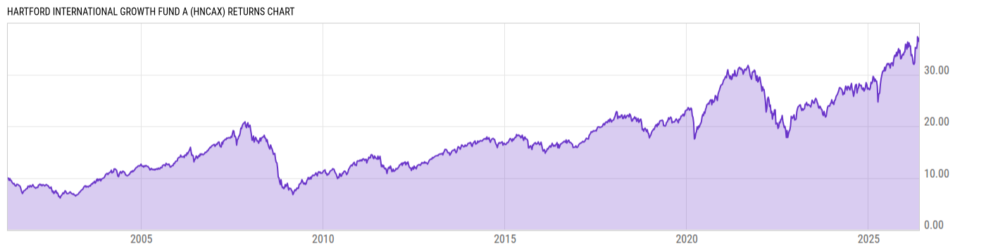 Returns Chart