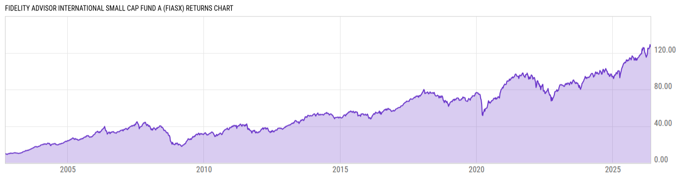 Returns Chart