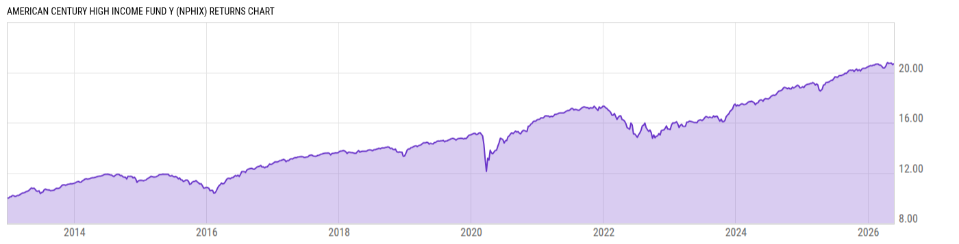 Returns Chart