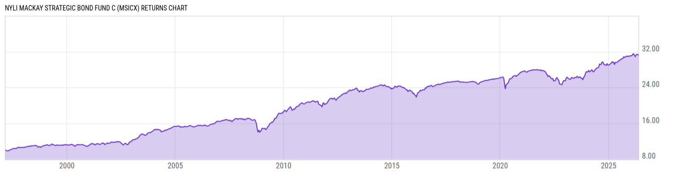 Returns Chart
