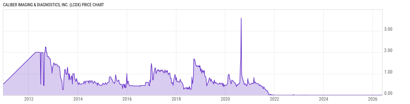 Price Chart