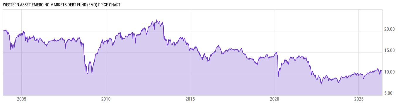 Price Chart