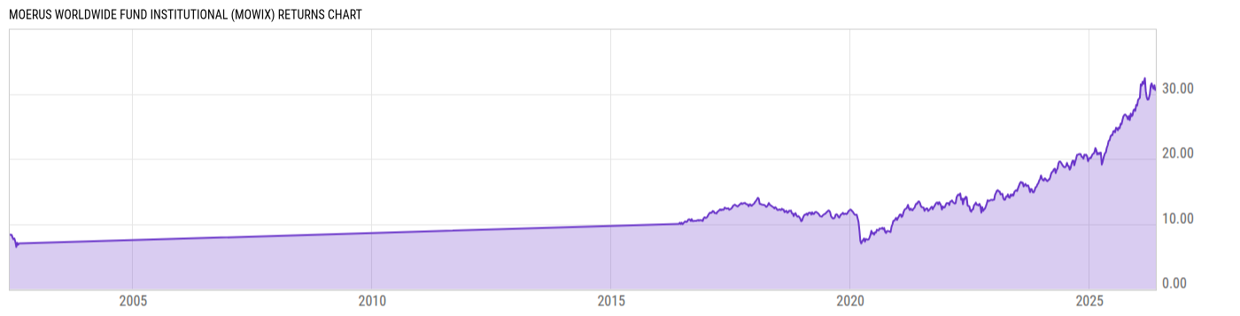 Returns Chart