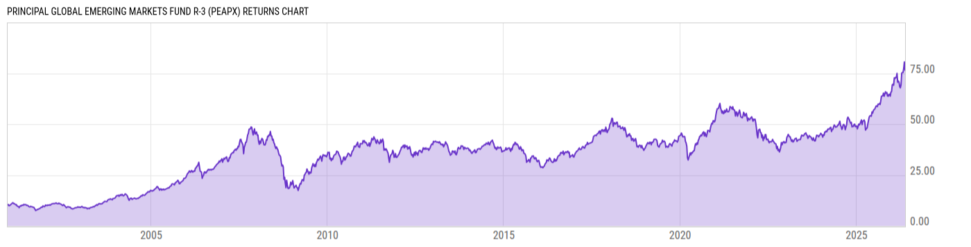 Returns Chart