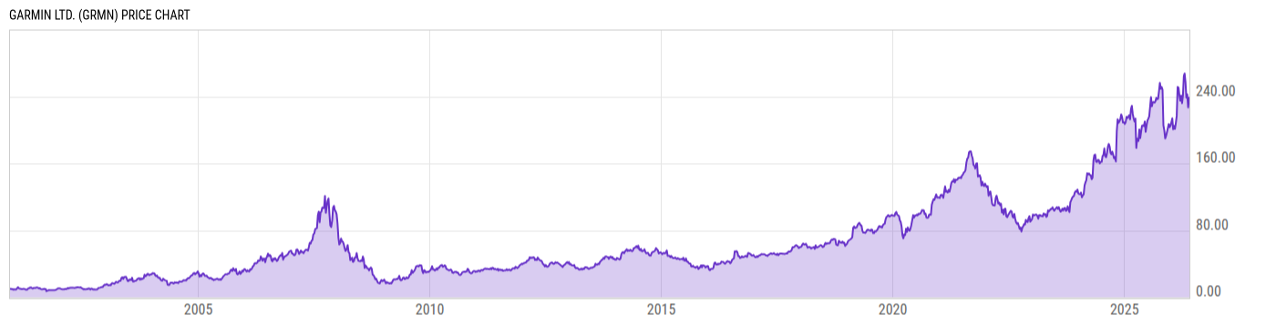 Price Chart