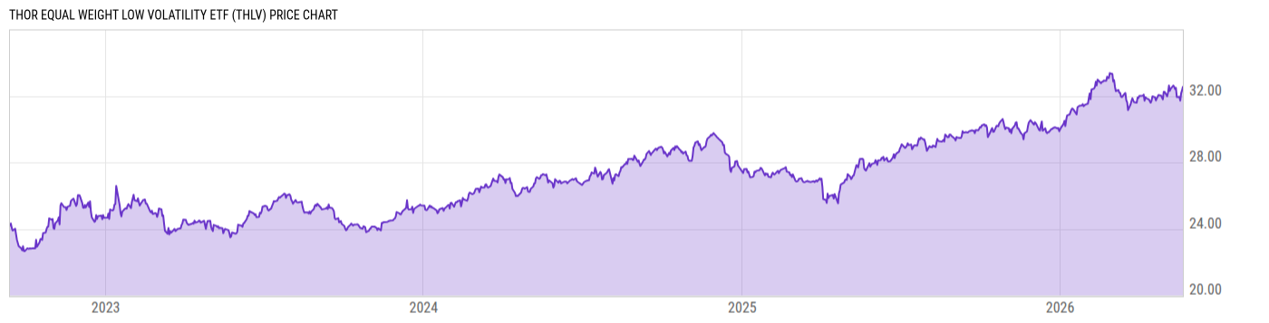 Price Chart