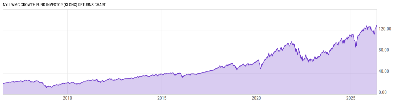 Returns Chart