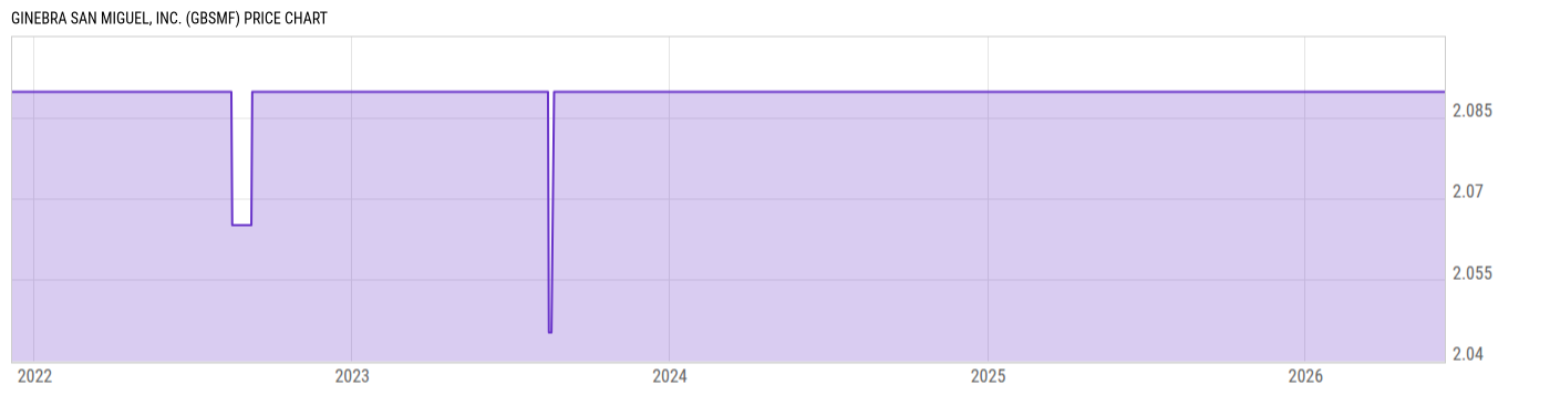 Price Chart