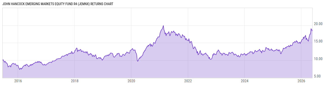 Returns Chart
