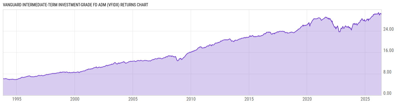 Returns Chart