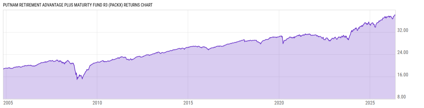 Returns Chart