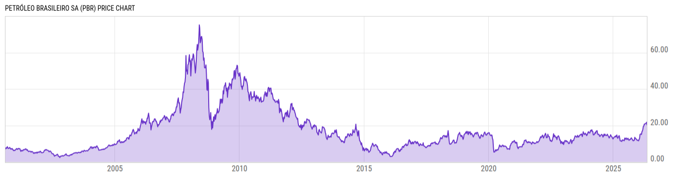 Price Chart