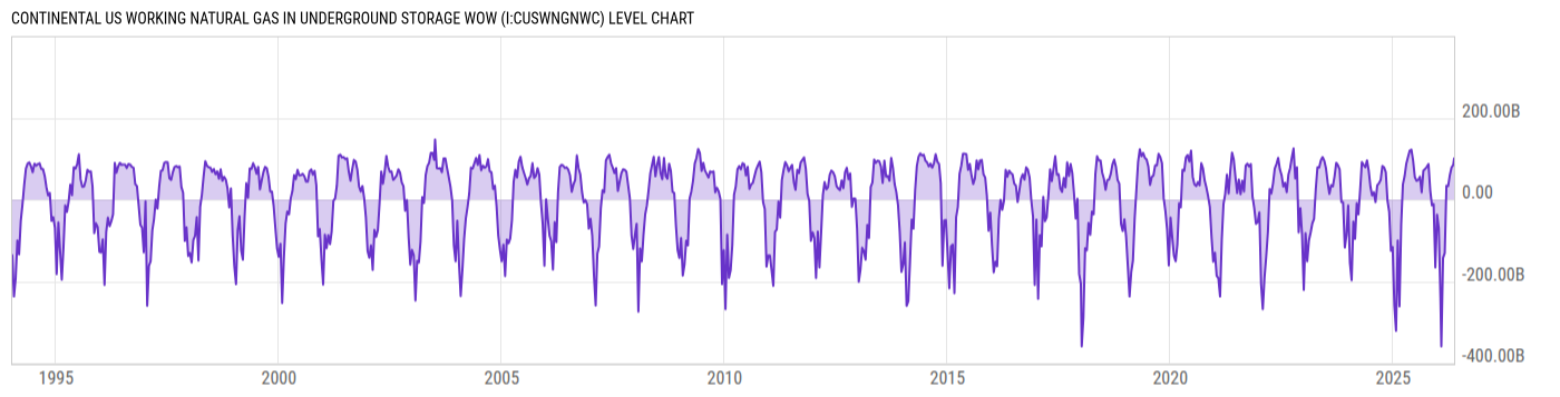 Level Chart