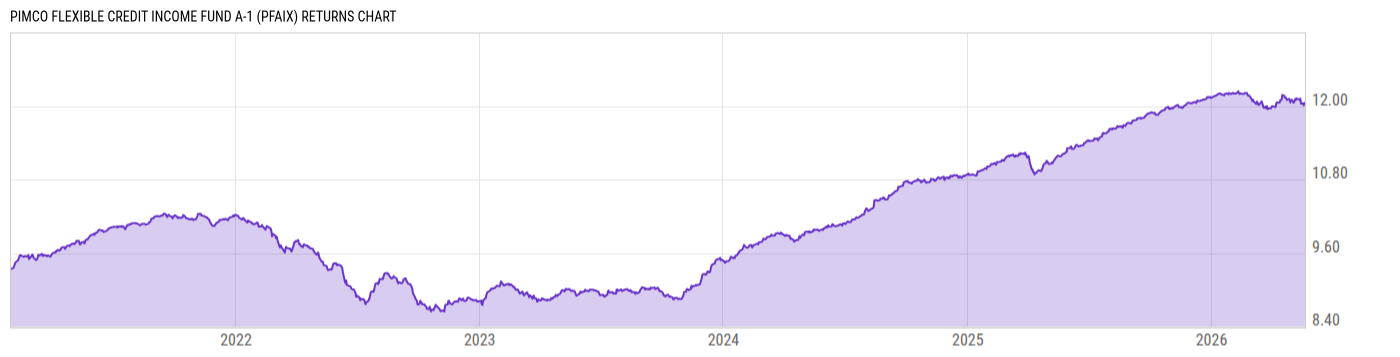 Returns Chart