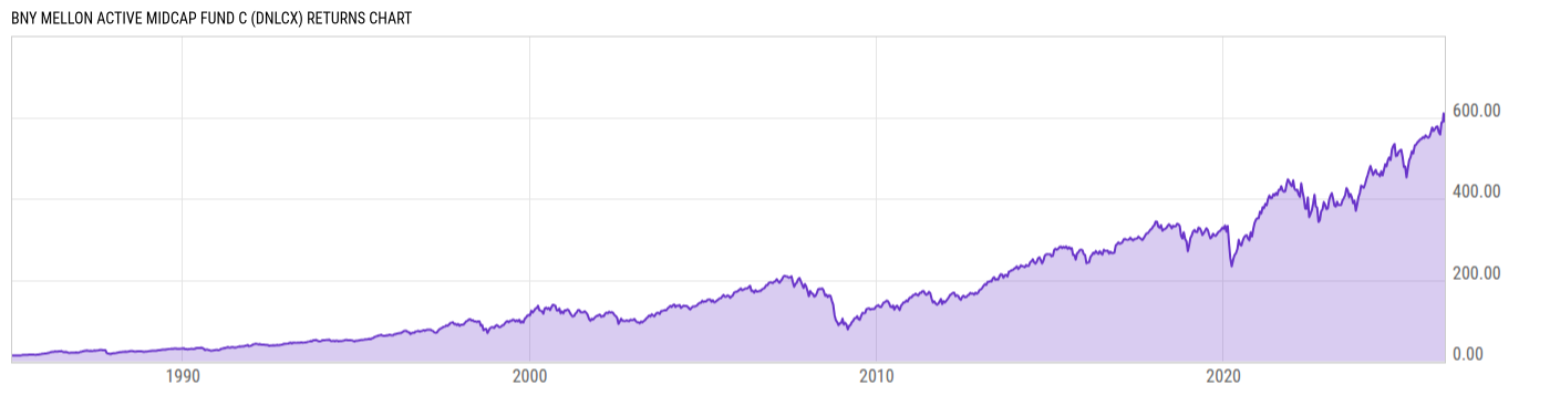 Returns Chart