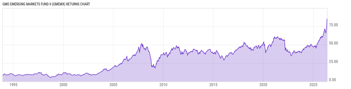 Returns Chart