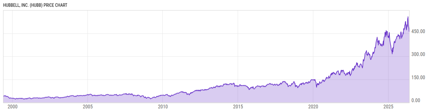 Price Chart