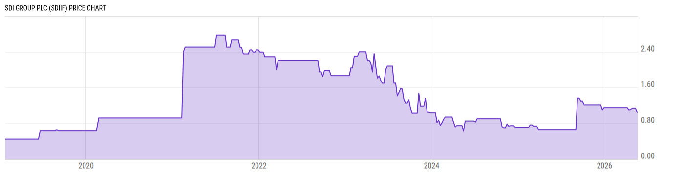 Price Chart
