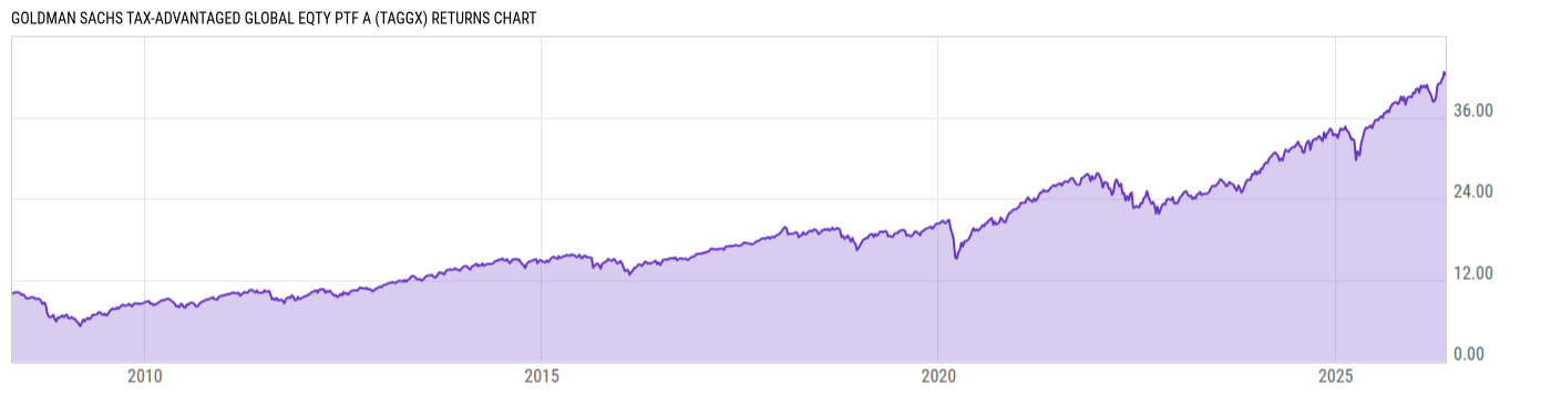 Returns Chart