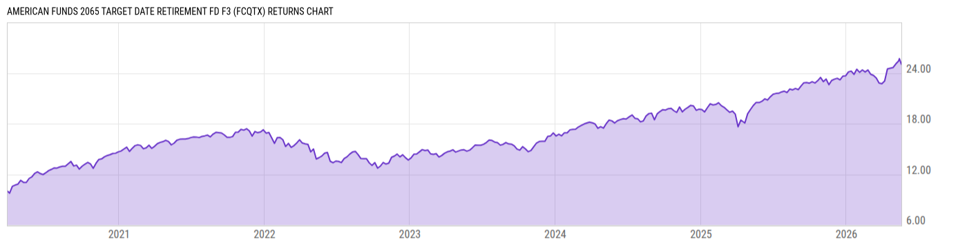 Returns Chart