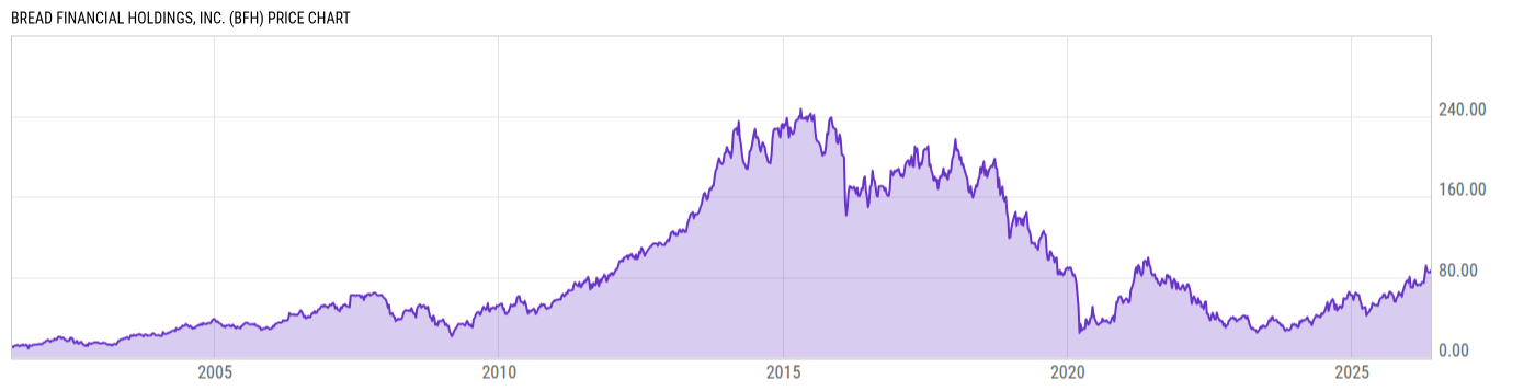 Price Chart