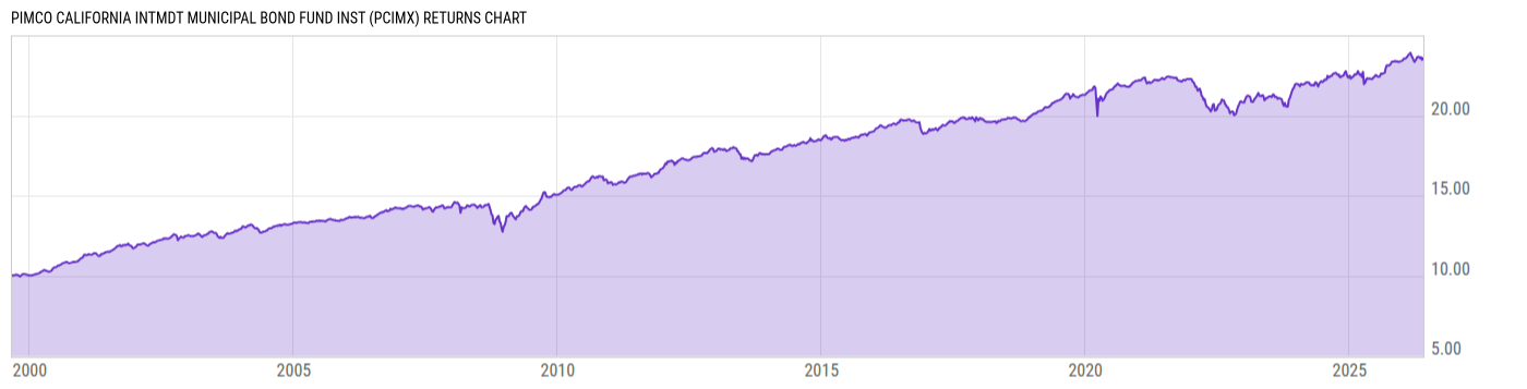 Returns Chart