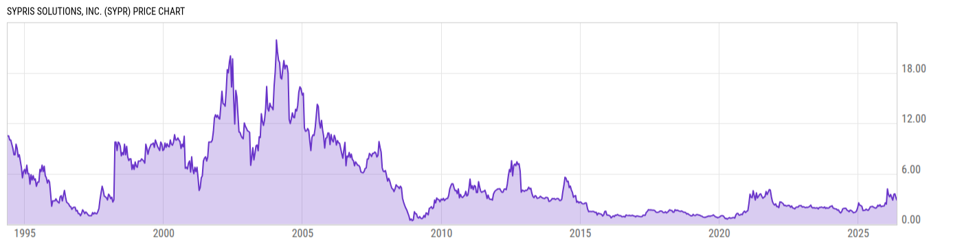 Price Chart