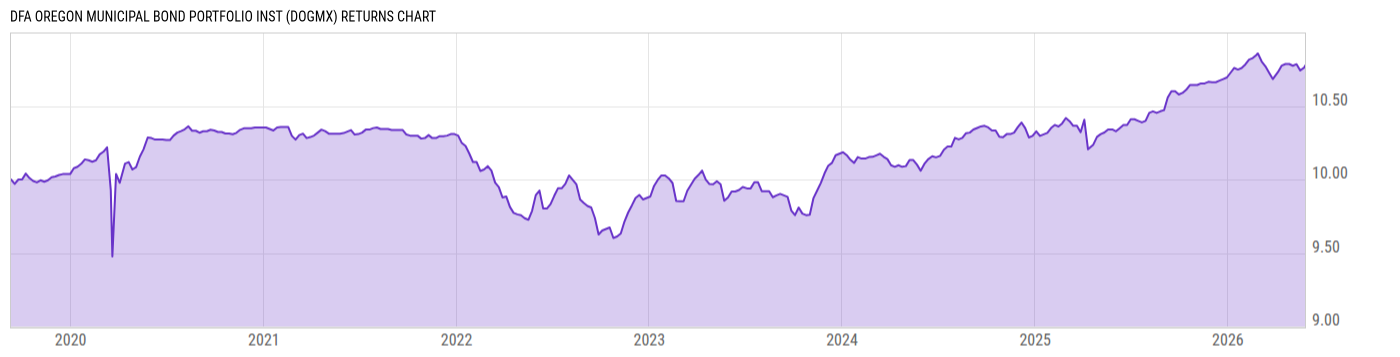 Returns Chart