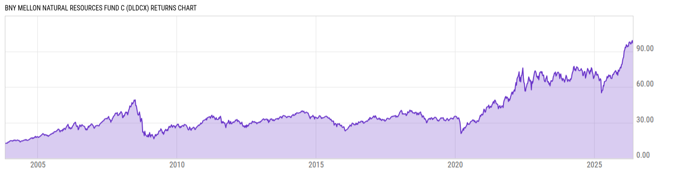 Returns Chart