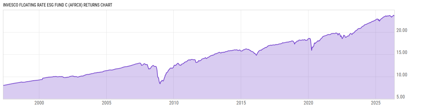 Returns Chart