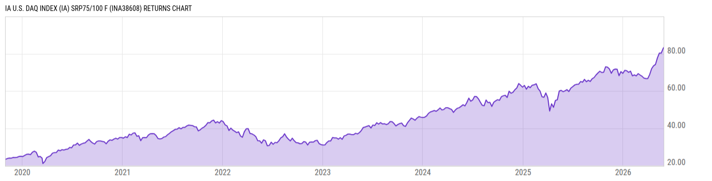 Returns Chart