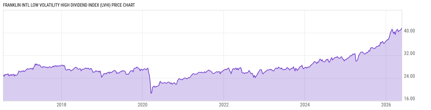 Price Chart