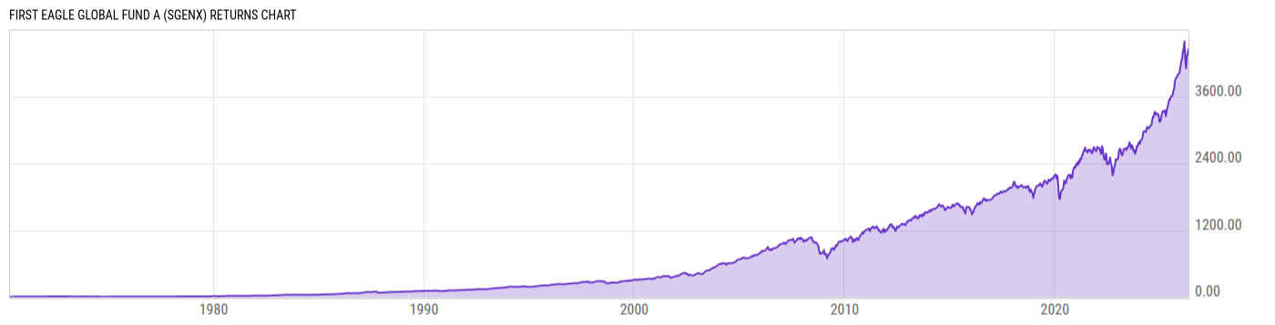 Returns Chart