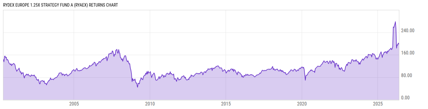 Returns Chart