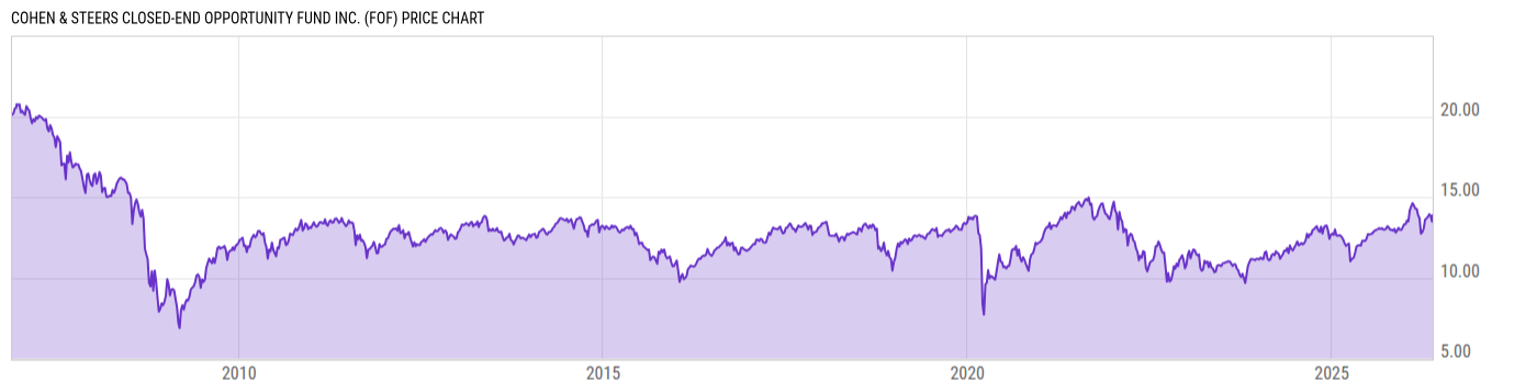 Price Chart