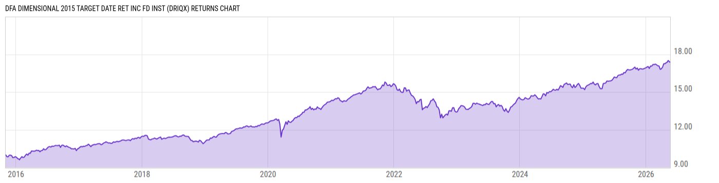 Returns Chart