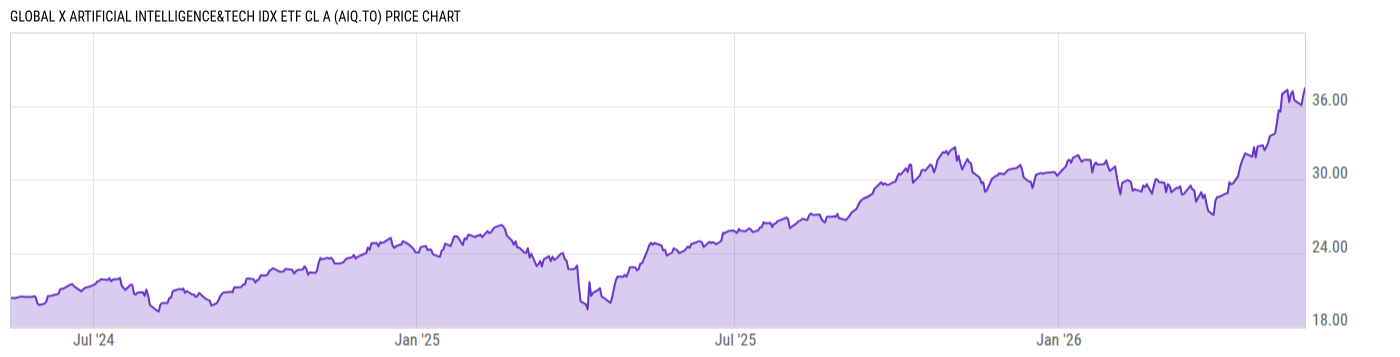Price Chart