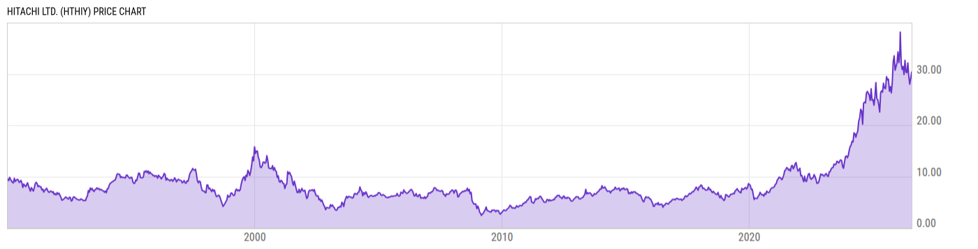 Price Chart