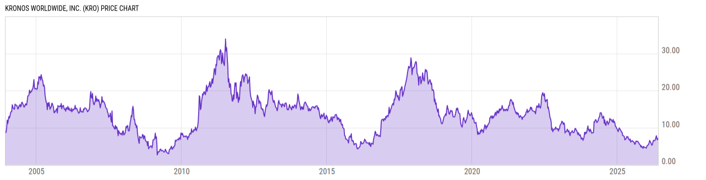 Price Chart