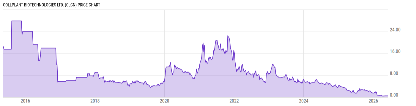 Price Chart