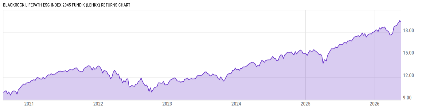 Returns Chart