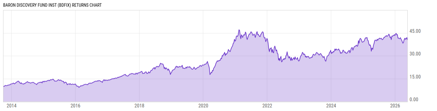 Returns Chart