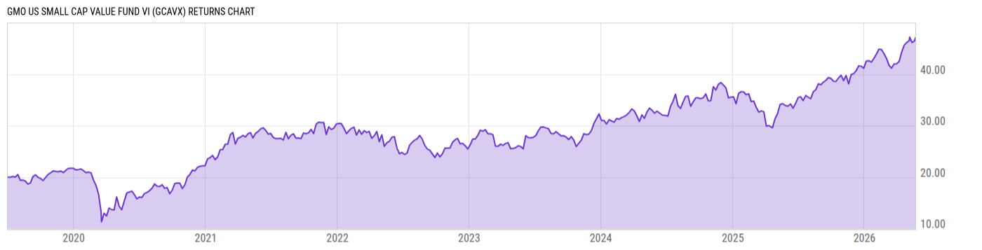 Returns Chart
