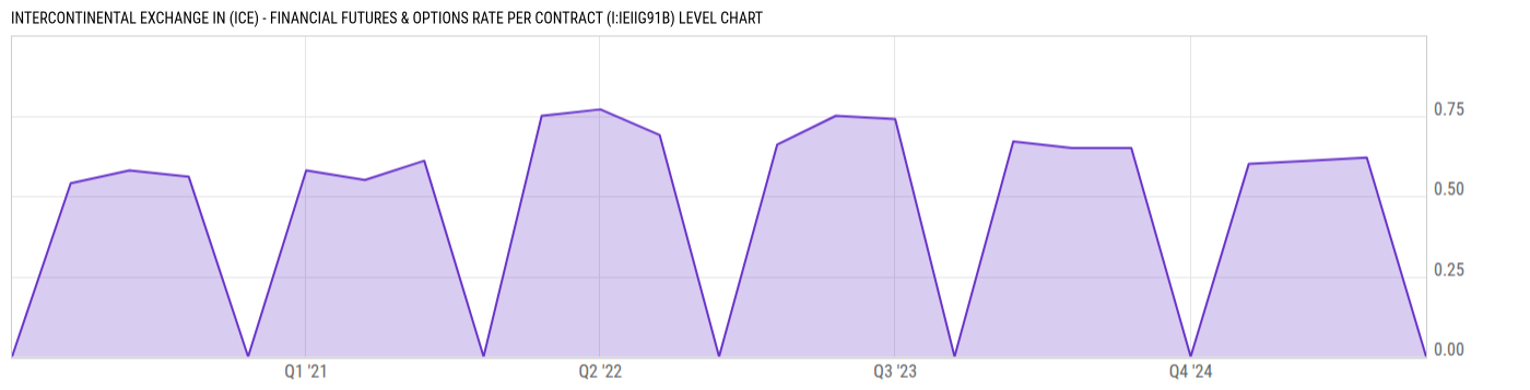 Level Chart
