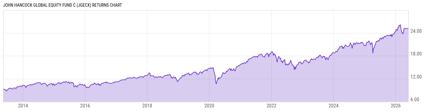 Returns Chart