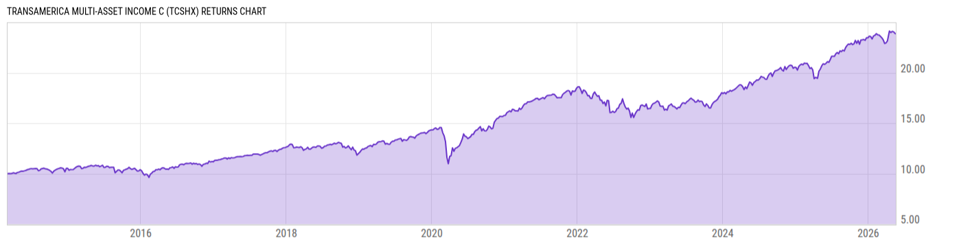 Returns Chart